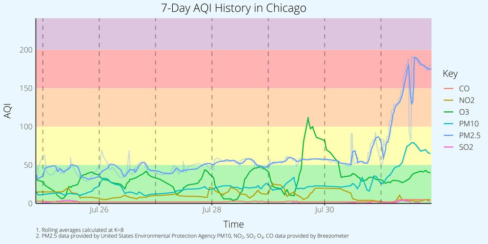 Chicago Air Quality Conditions