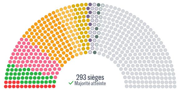 Simulateur de majorité (https://www.lemonde.fr/les-decodeurs/article/2025/09/09/quelle-majorite-pour-le-futur-gouvernement-essayez-differents-scenarios-grace-a-notre-simulateur_6640054_4355770.html) montrant une majorité possible incluant les groupes GDR, ECO, SOC, EPR, DEM et HOR, plus quelques LIOT et non inscrits.