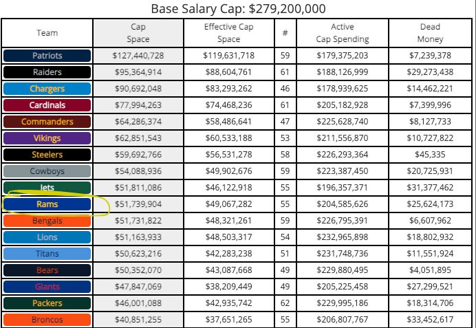 Chart of the top NFL teams and their salary cap