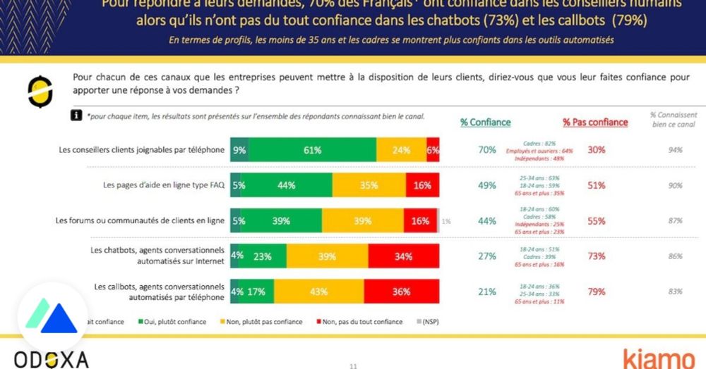 Étude : les Français très insatisfaits des chatbots de service client