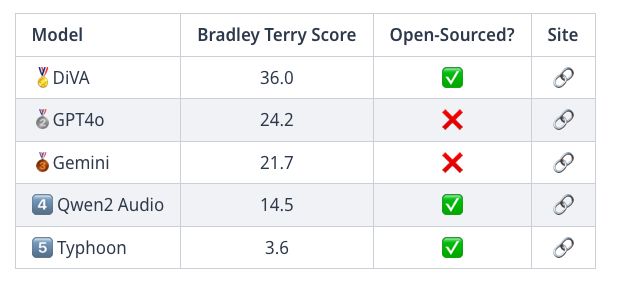 Screenshot of the following table

|     Model     | Bradley Terry Score  | Open-Sourced? | Site  |
|:-------------|:--------------------:|:-------------:|:-----:|
|     🏅DiVA     |         36.0         |       ✅       |   [🔗](https://huggingface.co/WillHeld/DiVA-llama-3-v0-8b)   |
|     🥈GPT4o    |         24.2         |       ❌       |   [🔗](https://platform.openai.com/docs/guides/audio)   |
|    🥉Gemini    |         21.7         |       ❌       |   [🔗](https://deepmind.google/technologies/gemini/pro/)   |
| 4️⃣ Qwen2 Audio |         14.5         |       ✅       |   [🔗](https://github.com/QwenLM/Qwen2-Audio)   |
|   5️⃣ Typhoon   |          3.6         |       ✅       |   [🔗](https://huggingface.co/scb10x/llama-3-typhoon-v1.5-8b-audio-preview)   |