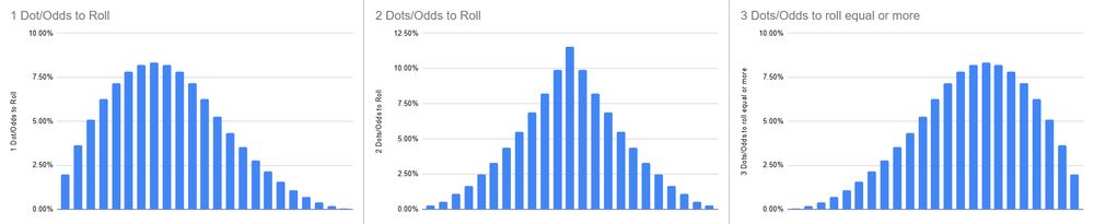 A graph of Moonshine's Dice Odds