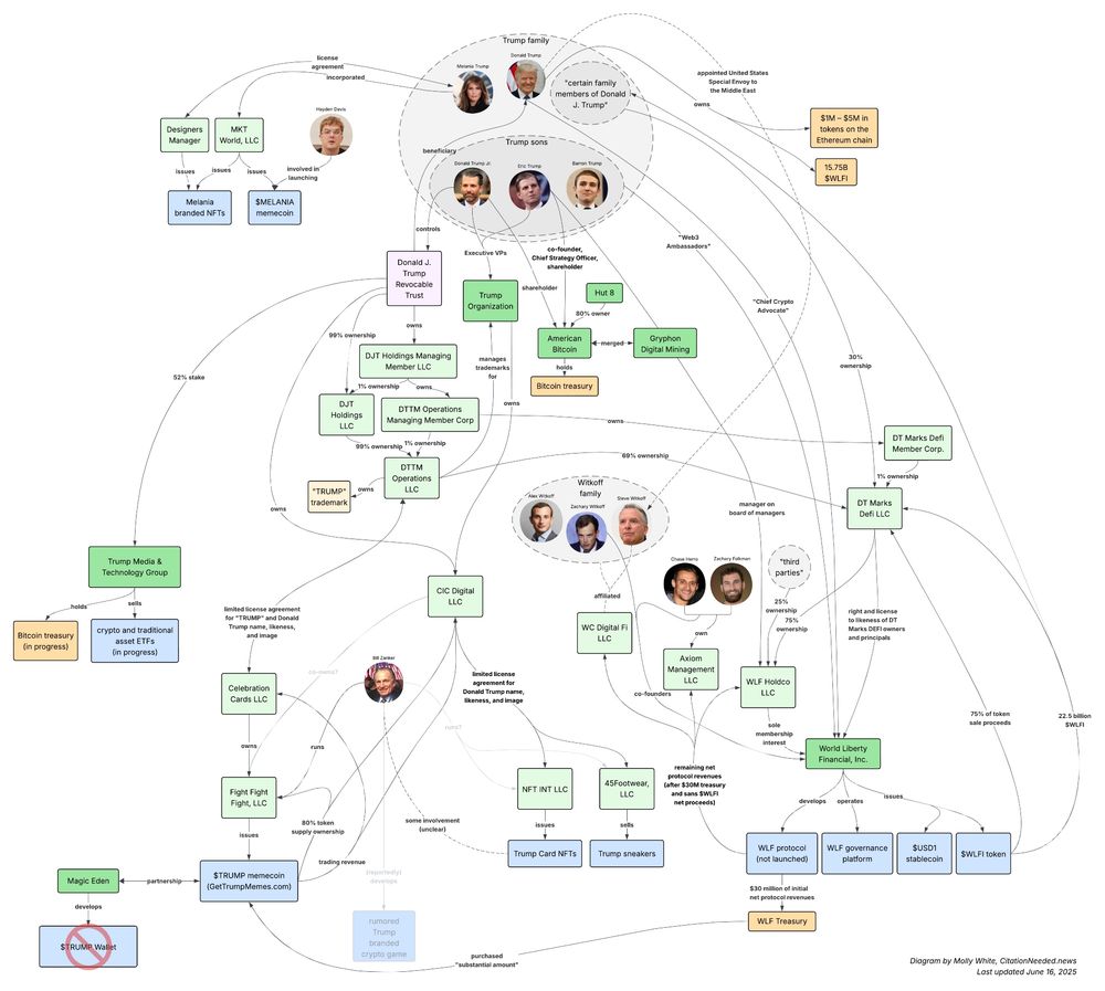 Extremely tangled diagram depicting relationships between LLCs, major companies, the Trump family, Bill Zanker and various other individuals, and various crypto projects including the $TRUMP memecoin, NFTs, World Liberty Financial, etc.