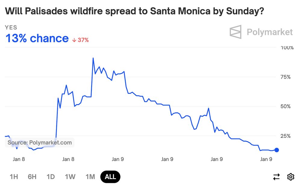 Polymarket betting market: “Will Palisades wildfire spread to Santa Monica by Sunday?” Current “odds” are at 13%.