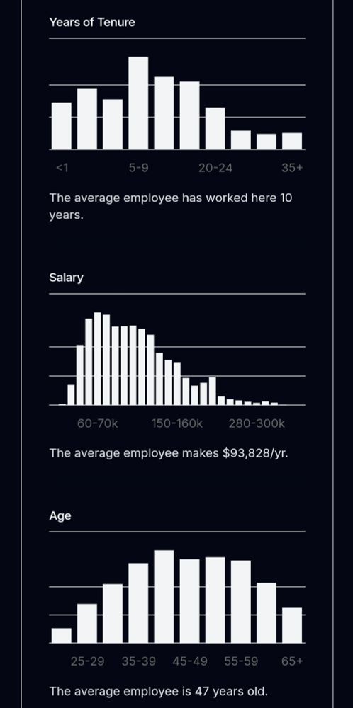 Bar charts of employee tenure, salary, and age from the DOGE website. The y axis is unlabeled, and horizontal lines providing some sense of scale are unevenly spaced