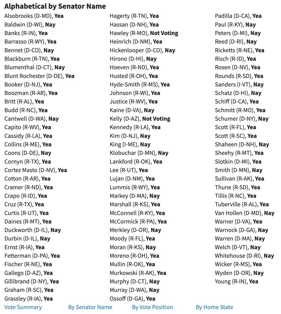 Alphabetical by Senator Name 
Alsobrooks (D-MD), Yea
Baldwin (D-WI), Nay
Banks (R-IN), Yea
Barrasso (R-WY), Yea
Bennet (D-CO), Nay
Blackburn (R-TN), Yea
Blumenthal (D-CT), Nay
Blunt Rochester (D-DE), Yea
Booker (D-NJ), Yea
Boozman (R-AR), Yea
Britt (R-AL), Yea
Budd (R-NC), Yea
Cantwell (D-WA), Nay
Capito (R-WV), Yea
Cassidy (R-LA), Yea
Collins (R-ME), Yea
Coons (D-DE), Nay
Cornyn (R-TX), Yea
Cortez Masto (D-NV), Yea
Cotton (R-AR), Yea
Cramer (R-ND), Yea
Crapo (R-ID), Yea
Cruz (R-TX), Yea
Curtis (R-UT), Yea
Daines (R-MT), Yea
Duckworth (D-IL), Nay
Durbin (D-IL), Nay
Ernst (R-IA), Yea
Fetterman (D-PA), Yea
Fischer (R-NE), Yea
Gallego (D-AZ), Yea
Gillibrand (D-NY), Yea
Graham (R-SC), Yea
Grassley (R-IA), Yea
Hagerty (R-TN), Yea
Hassan (D-NH), Yea
Hawley (R-MO), Not Voting
Heinrich (D-NM), Yea
Hickenlooper (D-CO), Nay
Hirono (D-HI), Nay
Hoeven (R-ND), Yea
Husted (R-OH), Yea
Hyde-Smith (R-MS), Yea
Johnson (R-WI), Yea
Justice (R-WV), Yea
Kaine (D-VA), Nay
Kelly (D-AZ), Not Voting
Kennedy (R-LA), Yea
Kim (D-NJ), Nay
King (I-ME), Nay
Klobuchar (D-MN), Nay
Lankford (R-OK), Yea
Lee (R-UT), Yea
Lujan (D-NM), Yea
Lummis (R-WY), Yea
Markey (D-MA), Nay
Marshall (R-KS), Yea
McConnell (R-KY), Yea
McCormick (R-PA), Yea
Merkley (D-OR), Nay
Moody (R-FL), Yea
Moran (R-KS), Nay
Moreno (R-OH), Yea
Mullin (R-OK), Yea
Murkowski (R-AK), Yea
Murphy (D-CT), Nay
Murray (D-WA), Nay
Ossoff (D-GA), Yea
Padilla (D-CA), Yea
Paul (R-KY), Nay
Peters (D-MI), Nay
Reed (D-RI), Nay
Ricketts (R-NE), Yea
Risch (R-ID), Yea
Rosen (D-NV), Yea
Rounds (R-SD), Yea
Sanders (I-VT), Nay
Schatz (D-HI), Nay
Schiff (D-CA), Yea
Schmitt (R-MO), Yea
Schumer (D-NY), Nay
Scott (R-FL), Yea
Scott (R-SC), Yea
Shaheen (D-NH), Nay
Sheehy (R-MT), Yea
Slotkin (D-MI), Yea
Smith (D-MN), Nay
Sullivan (R-AK), Yea
Thune (R-SD), Yea
Tillis (R-NC), Yea
Tuberville (R-AL), Yea
Van Hollen (D-MD), Nay
Warner (D-VA), Yea
Warnock (D-GA), Nay
Warren (D-MA), Nay
Welch (D-VT), Nay
Whitehouse (D-RI), Nay
Wicker (R-MS), Yea
Wyden (D-OR), Nay
Young…