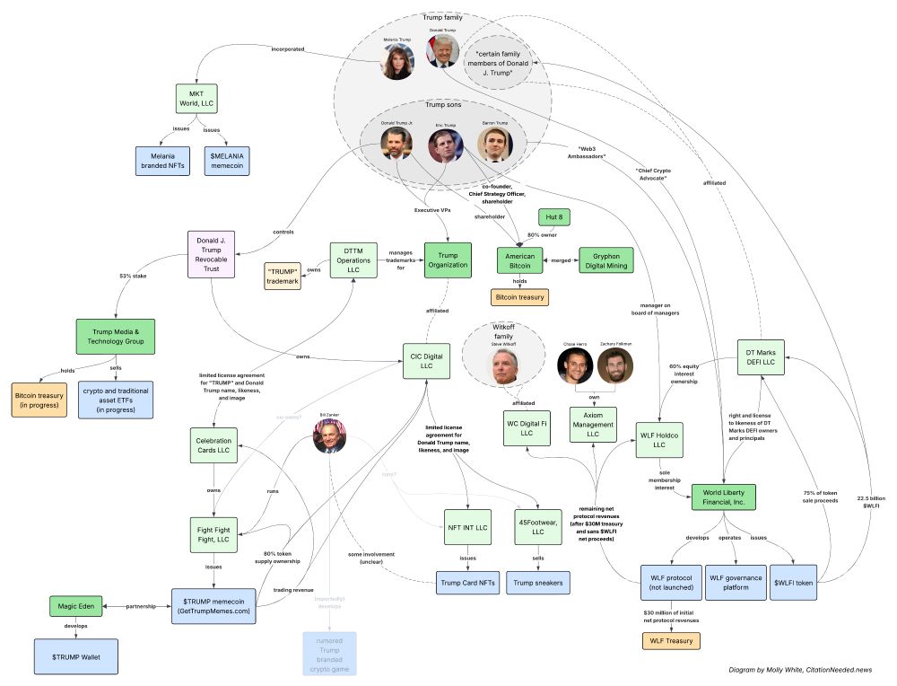 Extremely tangled diagram depicting relationships between nine LLCs, seven major companies, the Trump family, Bill Zanker and various other individuals, and various crypto projects including the $TRUMP memecoin, NFTs, World Liberty Financial, and the new Trump wallet