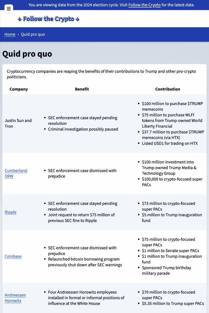 Quid pro quo
Cryptocurrency companies are reaping the benefits of their contributions to Trump and other pro-crypto politicians.
Company	Benefit	Contribution
Justin Sun and Tron	
SEC enforcement case stayed pending resolution
Criminal investigation possibly paused
$100 million to purchase $TRUMP memecoins
$75 million to purchase WLFI tokens from Trump-owned World Liberty Financial
$37.7 million to purchase $TRUMP memecoins (via HTX)
Listed USD1 for trading on HTX
Cumberland DRW	
SEC enforcement case dismissed with prejudice
$100 million investment into Trump-owned Trump Media & Technology Group
$100,000 to crypto-focused super PACs
Ripple	
SEC enforcement case stayed pending resolution
Joint request to return $75 million of previous SEC fine to Ripple
$73 million to crypto-focused super PACs
$5 million to Trump inauguration fund
Coinbase	
SEC enforcement case dismissed with prejudice
Relaunched bitcoin borrowing program previously shut down after SEC warnings
$75 million to crypto-focused super PACs
$1 million to Senate super PACs
$1 million to Trump inauguration fund
Sponsored Trump birthday military parade
Andreessen Horowitz	
Four Andreessen Horowitz employees installed in formal or informal positions of influence at the White House
$70 million to crypto-focused super PACs
$5.35 million to Trump super PACs