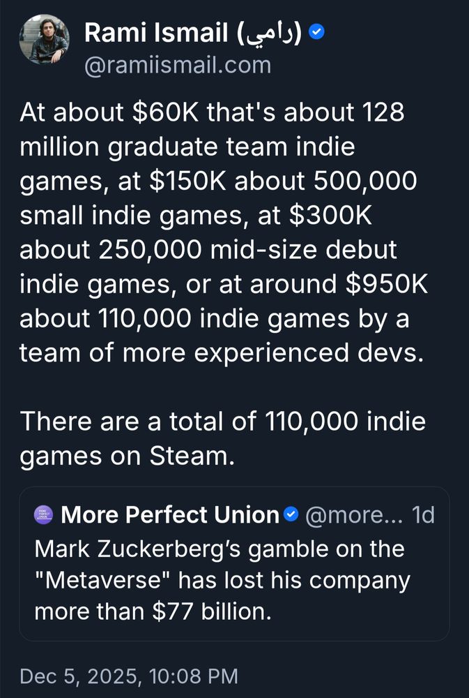Rami Ismael quotes a post about how much money Meta wasted on a Metaverse push that was doomed from inception, and lists how many indie games that money could have funded. The numbers are all of apocalyptic games-market-annihilating magnitude.