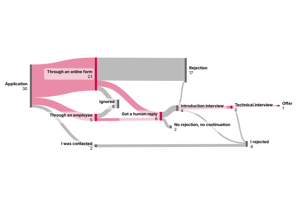 This image shows a Sankey diagram visualizing the path of 30 job applications – from submission to final outcome. The flows indicate how many applications progressed in each way.

Key stages in the process:

Applications (total: 30):
- 23 via a website
- 5 via an employee referral
- 2 contacts were initiated by the company ("I was contacted")

Initial responses:
- 6 applications were ignored
- 6 received a reply

Progress after contact:
- 4 led to an introductory interview
  - Of those:
    - 2 led to a technical interview
      - 1 of those led to a signed employment contract
    - 2 ended without further decision ("no rejection, no continuation")

Rejections:
- 17 applications were rejected

Candidate’s own decision:
- 4 times the applicant declined

Summary:
- Most applications came through websites but often didn’t go far.
- Only one application resulted in a successful hire.
- Overall, response rates were modest: many were ignored or rejected early on.

The diagram provides a clear overview of the application process, highlights bottlenecks (e.g., many early rejections), and gives a good sense of the overall success rate.
