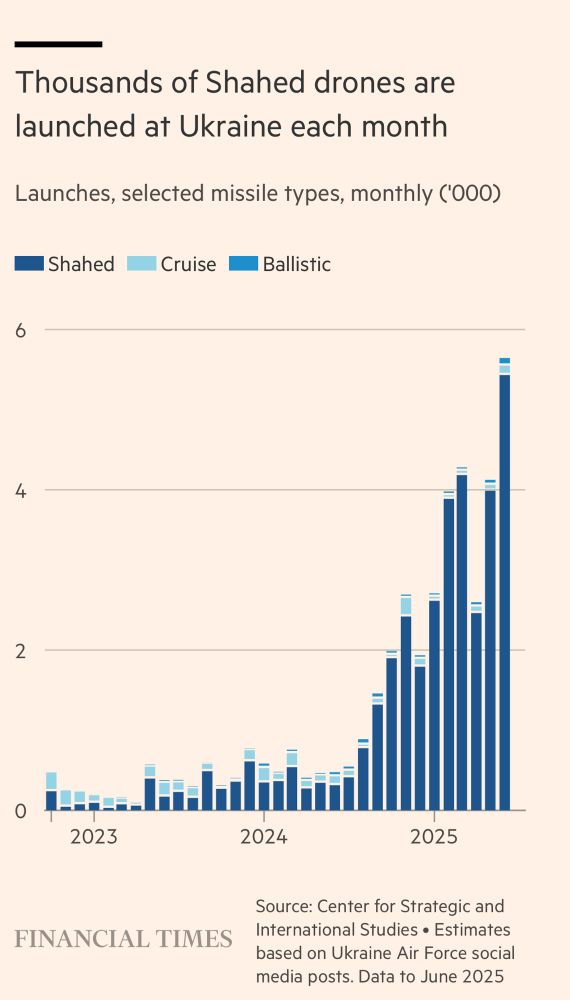 Graph showing an enormous increase in number of shahed drones launched at Ukraine every month.