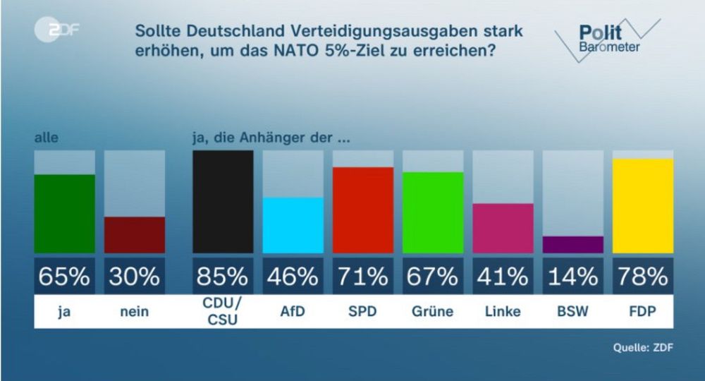 Graph showing that 65% of germans support higher defence expenditures to reach NATO’s 5% goal.