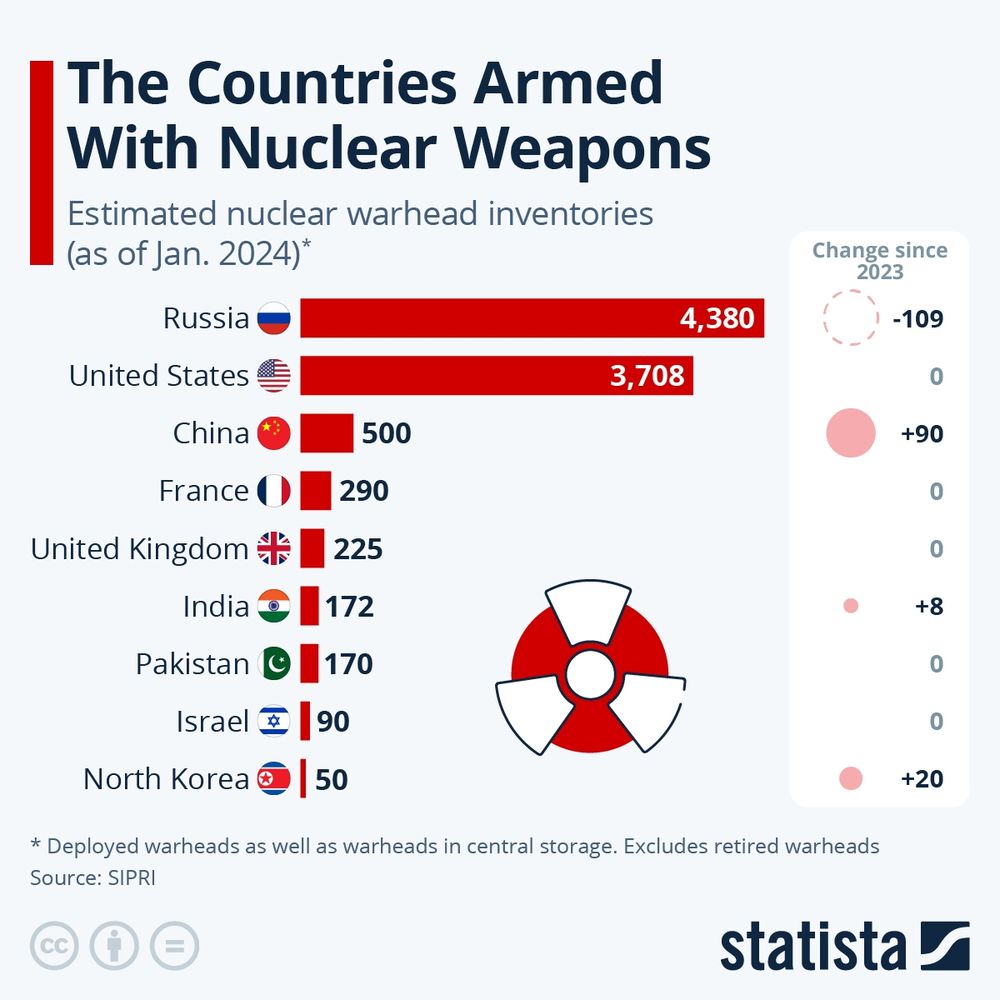 Barchart from Statista showing the countries armed with nuclear weapons. It shows the US has 3708 warheads and Israel has 90 warheads. Iran is not on the chart because it has no nuclear warheads. 