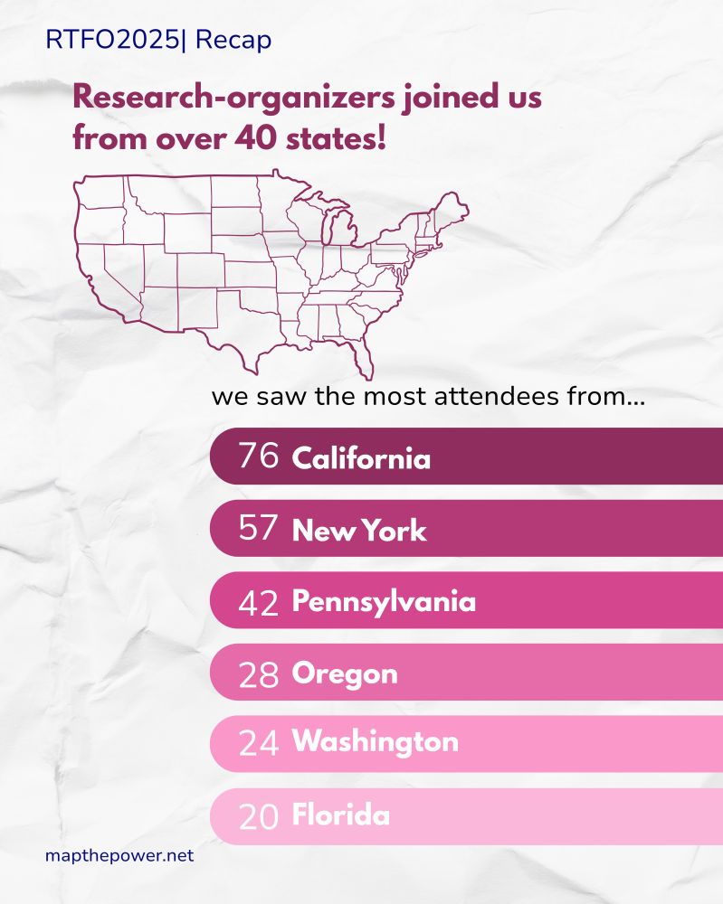 Research-organizers joined us from over 40 states!
We saw the most attendees from: California (76), New York (57), Pennsylvania (42), Oregon (28), Washington (24), and Florida (20).
Pink and purple font and accents on a white background with a paper texture. 