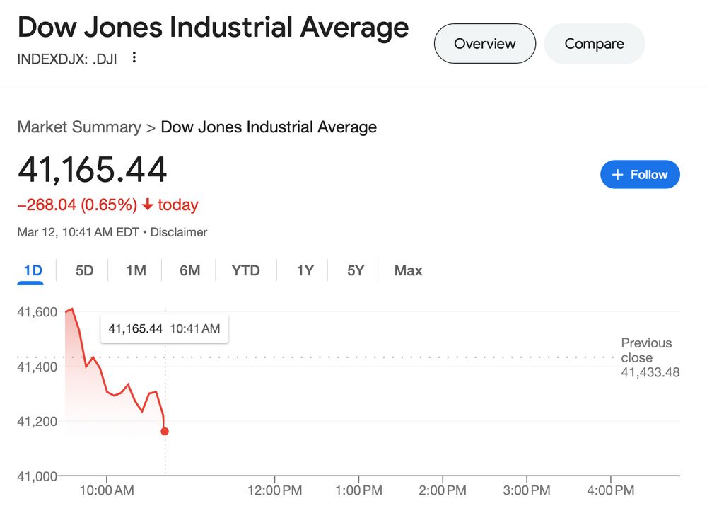 Chart of Dow Jones losing value on Mar. 12, 2025