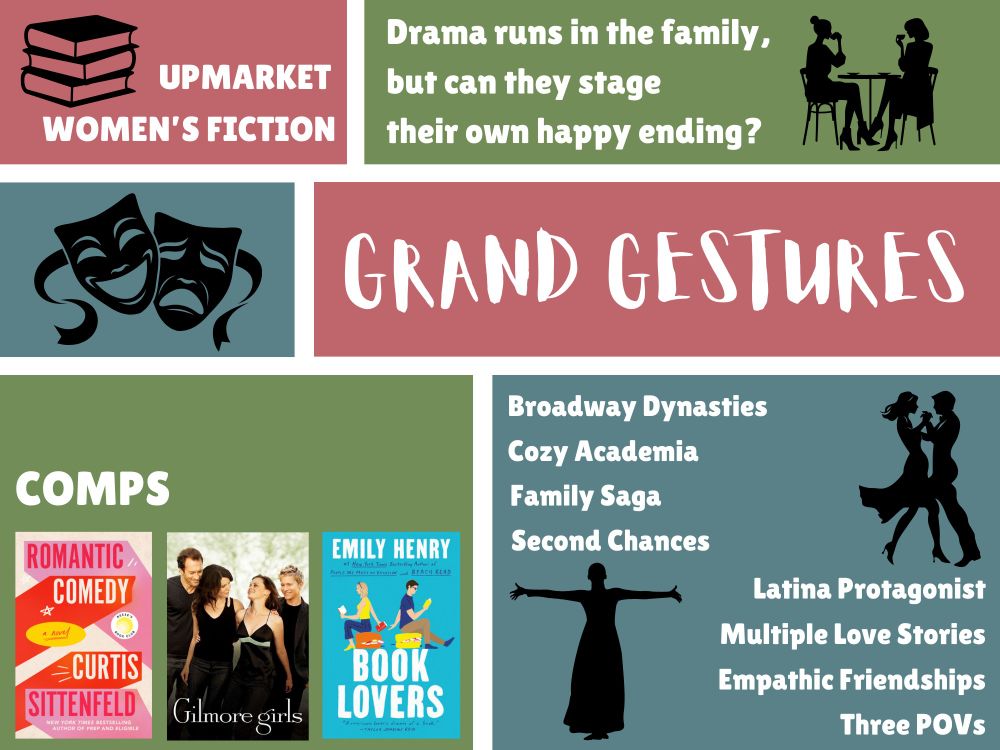 A postcard for Alexandra Hidalgo's novel "GRAND GESTURES" with red, green, and blue rectangles. The top left red rectangle has white text that reads "UPMARKET WOMEN'S FICTION" with a black silhouette of a stack of books. The top right green rectangle reads " Drama runs in the family, but can they stage their own happy ending?” The middle left blue rectangle has a black silhouette of comedy and tragedy masks. The middle right red rectangle reads "GRAND GESTURES." The bottom left green rectangle reads "COMPS" with photos of the covers for Romantic Comedy by Curtis Sittenfeld, the show Gilmore Girls, and Book Lovers by Emily Henry. The bottom right blue rectangle reads " Broadway Dynasties, Cozy Academia, Family Saga, Second Chances, Latina Protagonist, Multiple Love Stories, Empathic Friendships, Three POVs" with black silhouettes of man and a woman dancing and of a woman singing on stage. 