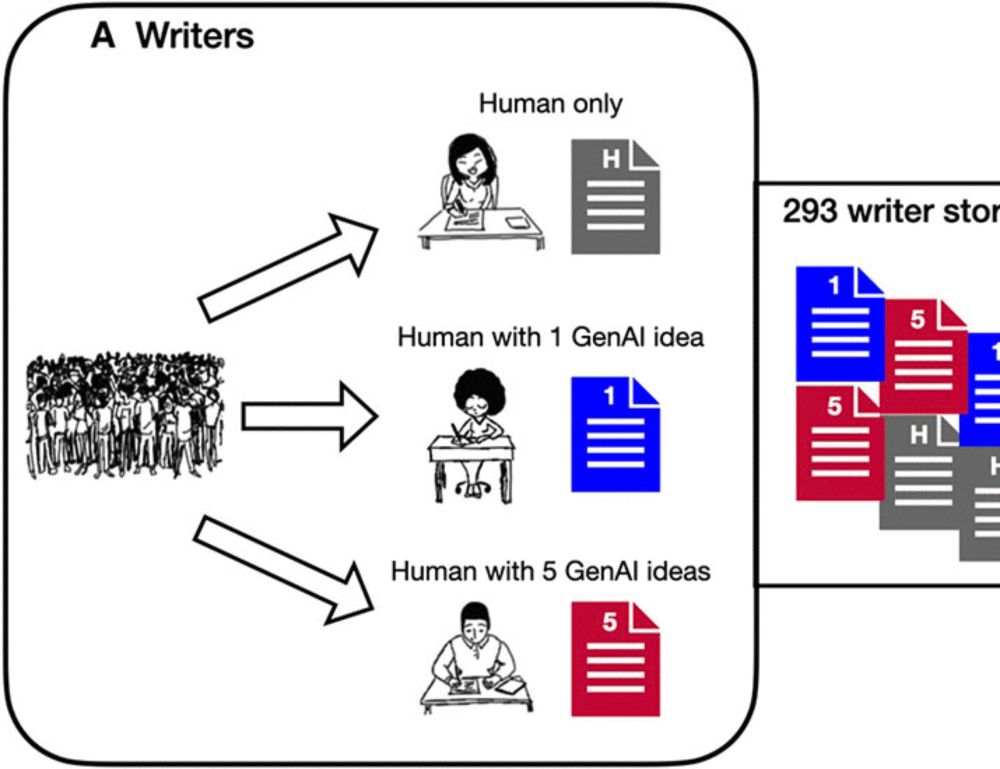 Generative AI enhances individual creativity but reduces the collective diversity of novel content