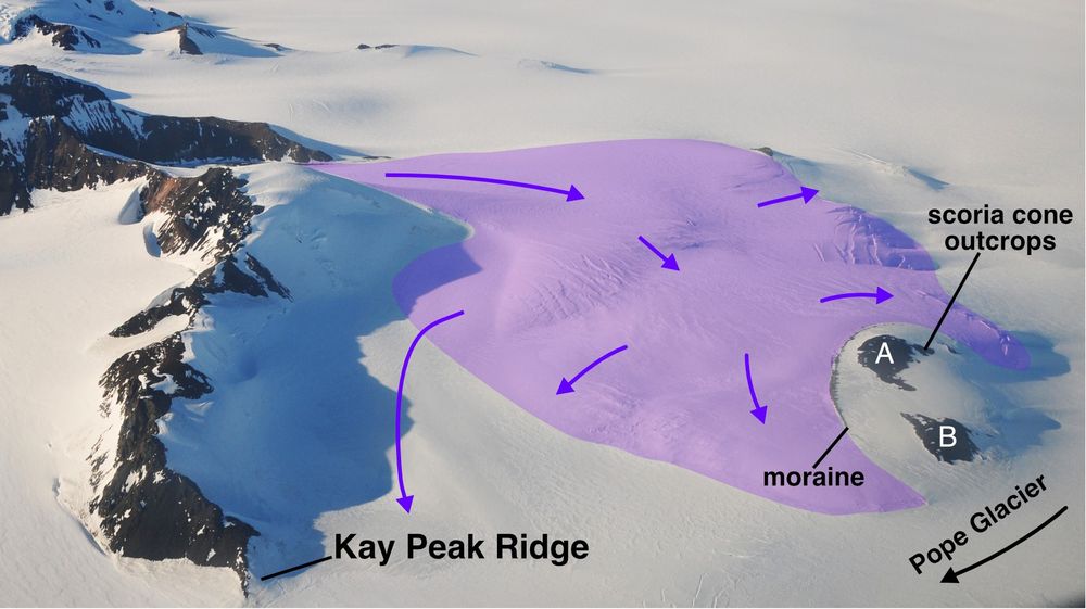 A photo taken from a plane that shows a mountain (Mount Murphy, West Antarctica), moraine, and outcrops of a scoria cone, all of which are surrounded by ice and snow. A small glacier that flows from the flanks of Mount Murphy toward the moraine and scoria cone is highlighted in purple. Arrows show our interpreted ice flow directions. 
