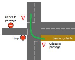 Il y a eu un grave accident dans une intersection que je prends tous les jours et qui était en pure priorité à droite depuis chaque voies. La visibilité est pas top, et après l'accident ils ont mis une voie en sens unique avec un stop au bout, et les deux autres voies d'accès ont des cédez le passage. Le dernier n'a aucune signalisation.