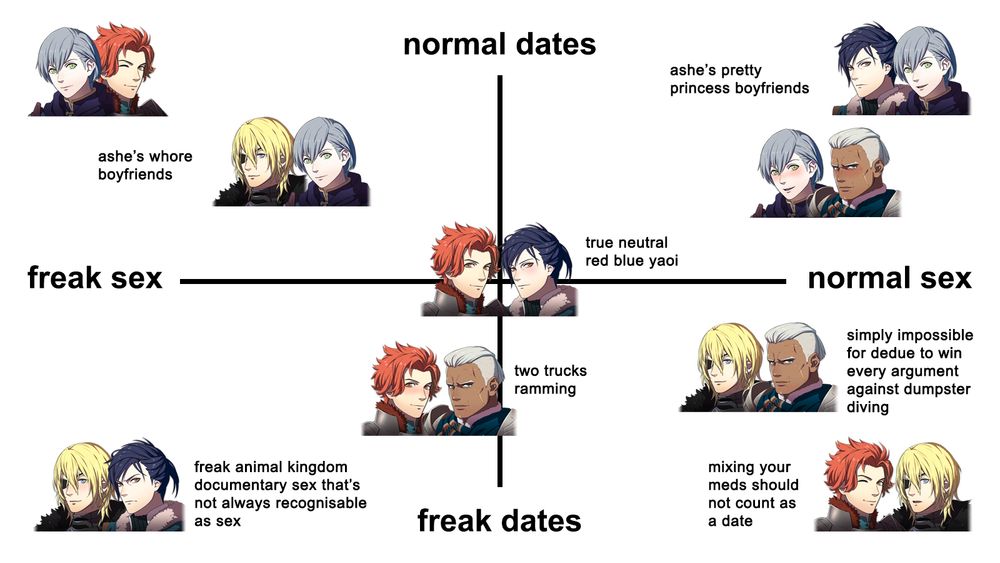 an alignment chart of almost every permutation of blue lions yaoi that go from normal dates to freak dates and normal sex to freak sex