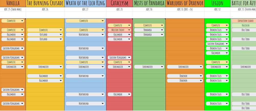 A cutout of my World of Warcraft spreadsheet to help organise where my parents have been during each expansion.