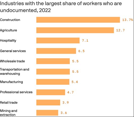 Horizontal bar graph listing percentage of undocumented workers in the workforce of different sectors of the US economy. The top sectors are construction (13.7%), agriculture (12.7%), and hospitality (7.1%).