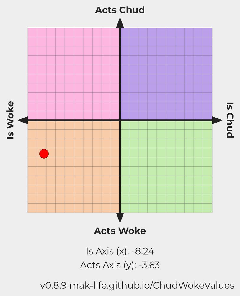 A political compass where the x axis is left to right "is woke" to "is chud" and top to bottom "acts chud" to "acts woke". A red dot with the user's score indicates they are only two spaces away from the farthest towards woke they can be and slightly less than half way to "acts woke". 