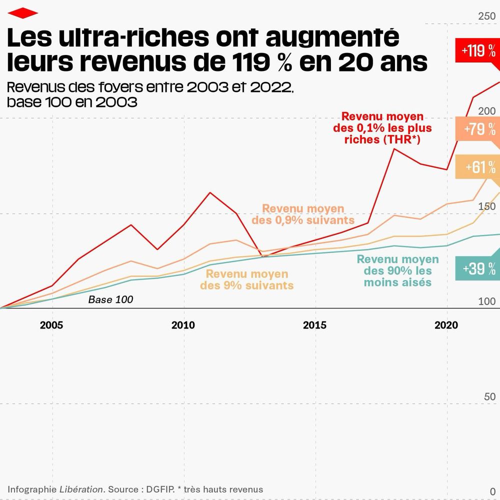 Graphique montrant que les ultra riches ont augmenté leurs revenus de 119% en 20 ans 