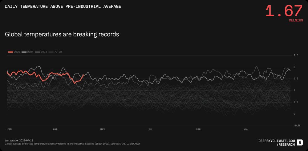 Daily global temperature anomaly chart showing new record reached on Thursday, April 10th at 1.67°C above the pre-industrial average. 