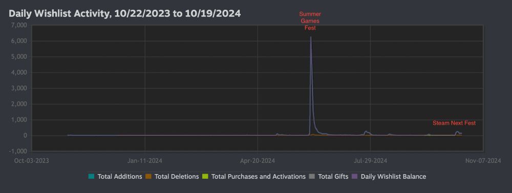 wishlist graph showing spike during Summer Games Fest and a small nudge during Steam Next Fest