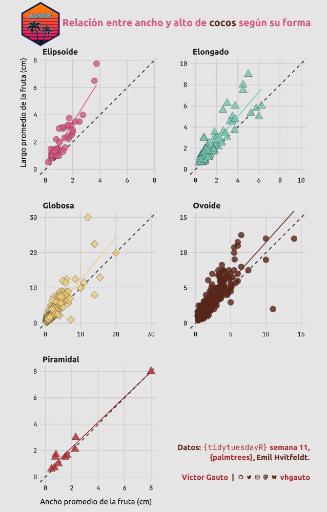 Figuras de dispersión, en 5 paneles. Las formas son elipsoide, elongado, globoso, ovoide y piramidal.