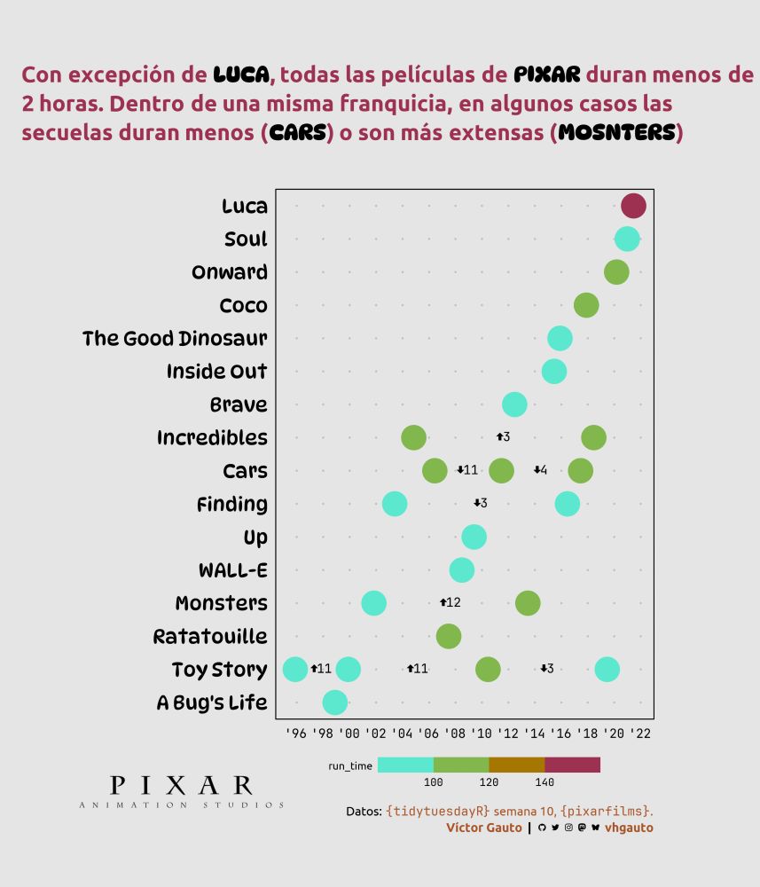 Figura de puntos, con fecha de estreno de la película en el eje horizontal y nombre de la franquicia en el eje vertical. Cada punto indica con el color el rango de duración. Luca tiene más de 2h de duración. En cada entrega de la saga Cars, las películas son más cortas. En la de Monsters son cada vez más largas.