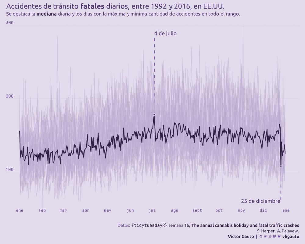 Figura de líneas, con la cantidad de muertes en el eje vertical y los días en el horizontal. Las líneas para cada año están todas superpuestas. Se destaca la mediana diaria. Se indican con puntos los días con mediana máxima (4 de julio) y mínima (25 de diciembre).