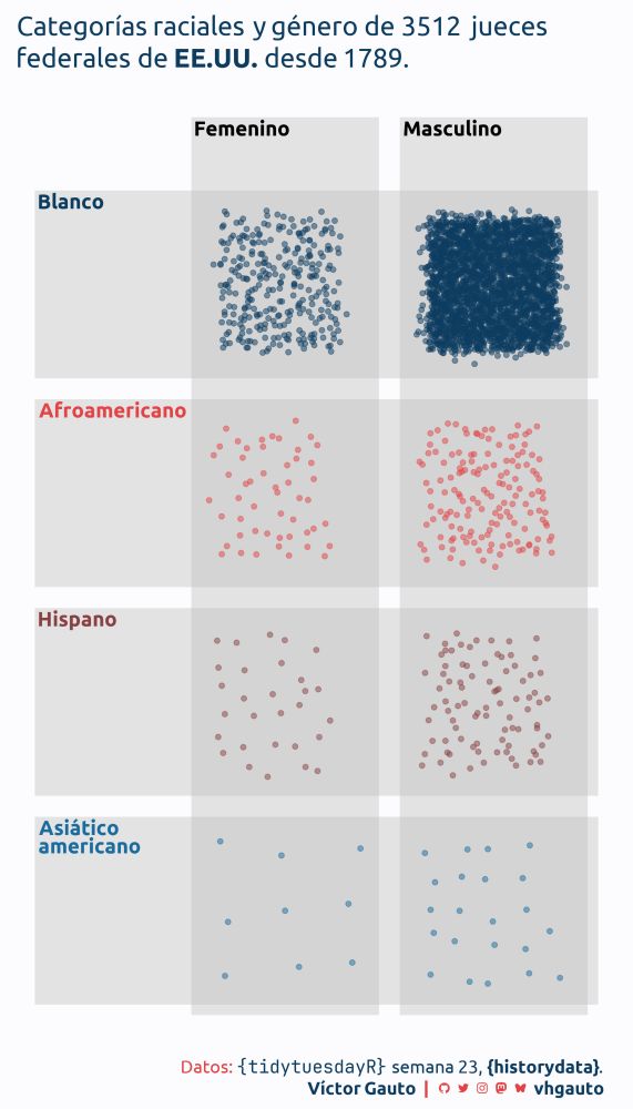 Figura de 8 paneles mostrando con puntos la cantidad de jueces federales de EEUU según la categoría racial (blanco, afroamericano, hispano, asiático americano; siendo masculino o femenino. El grupo más popular es el de hombres blancos, y el menos popular mujeres asiáticas americanas.