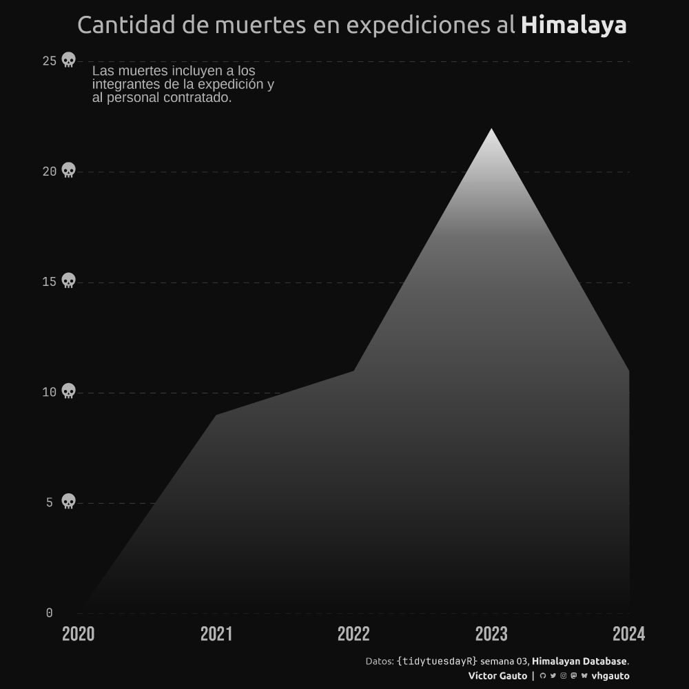 Figura de línea indicando las muertes anuales en expediciones al Himalaya.  En 2022 hubo 22 muertes, entre integrantes y personal. El área bajo la línea se encuentra sombreada con gradiente de color.