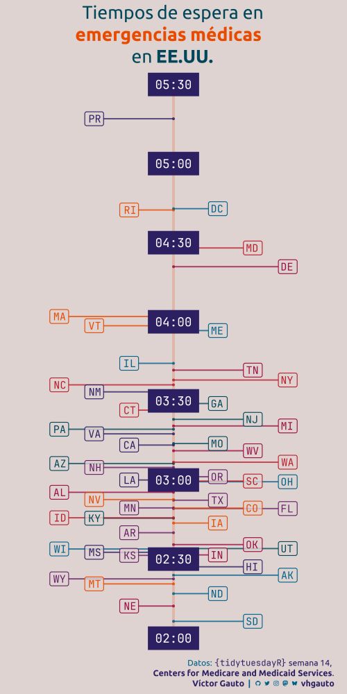 Línea vertical indicando el paso de las horas, entre 2h a 5h30m. De esta línea se desprenden hacia los costados los nombres de los estados de EE.UU de acuerdo al tiempo de espera. El menor tiempo es en South Carolina, el mayor es Puerto Rico.