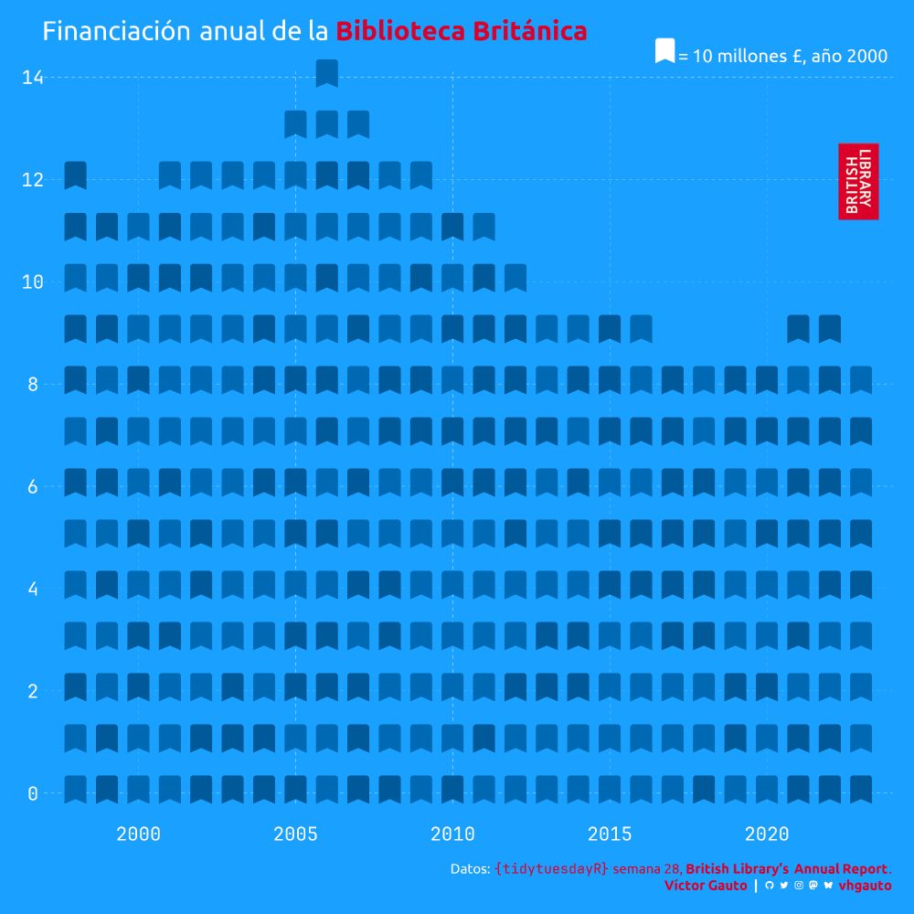 Figura de barras, eje horizontal indica los años (1998-2023) y el eje vertical libras esterlinas, corregidas al año 2000. Las barras están compuestas por íconos de marcadores, apilados, cada uno representa 10 millones de libras esterlinas. El máximo fue en 2016 y a partir de ese año la tendencia es a la baja.