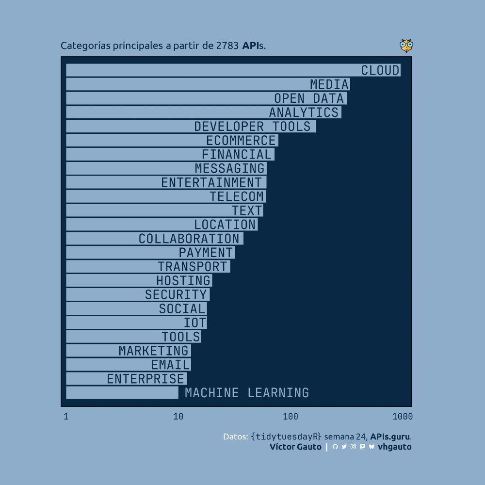 Figura de barras horizontales, con los nombres sobre las barras, en escala logarítmica. Las categorías principales son cloud, media y open data. Las menos frecuentes son email, entreprise, machine learning.