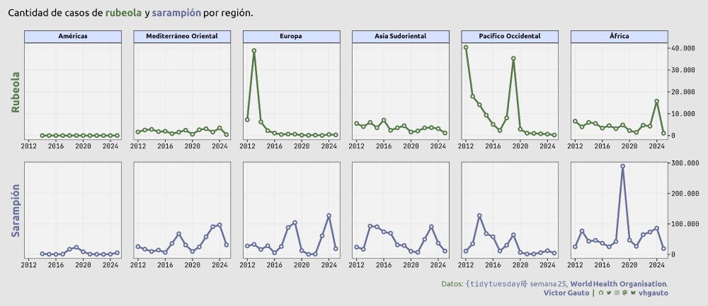 Figura de líneas, con un panel por cada enfermedad y región. La fila superior corresponde a rubeola y la inferior a sarampión. Las regiones son: África, Américas, Mediterráneo Oriental, Europa, Asia Sudoriental y Pacífico Occidental.