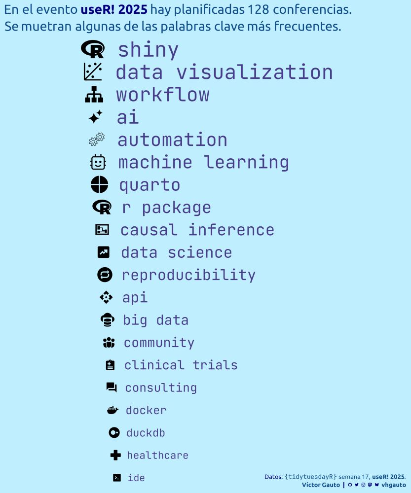 Lista vertical de las palabras clave más frecuentes de las conferencias del evento useR! 2025. Las más importantes son: shiny, data visualization, workflow, ia, automation, etc.
