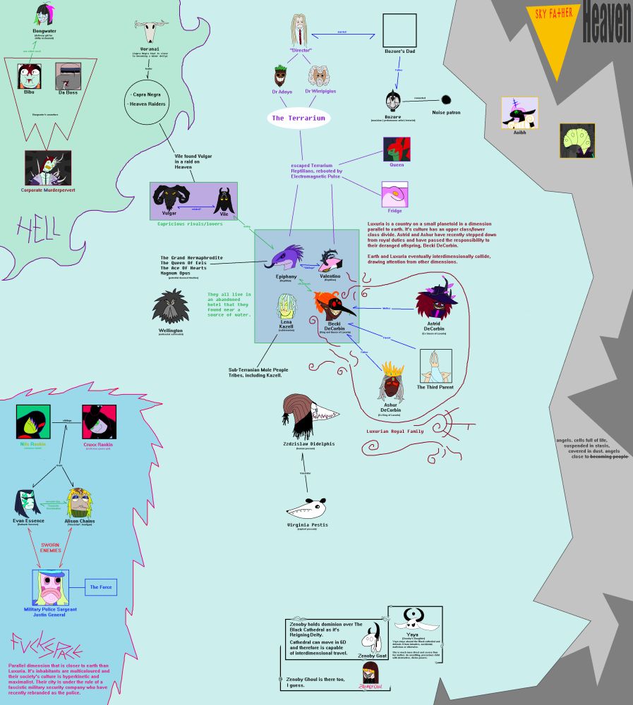 an incomplete, vast and spanning network of connections and relationships between several characters headshots, divided into four sections (Hell, Heaven, FUCKSPACE and an unlabelled centre)