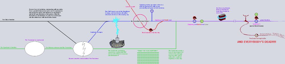 an incomplete timeline of events, involving a divergent split near the end, a parallel narrative involving a syndicate of experts and a giant terrarium and the EMP they activated, in the centre, the timeline intersects with a red line labelled "Luxuria's path" at a point labelled "The Transdimensional Impact"
