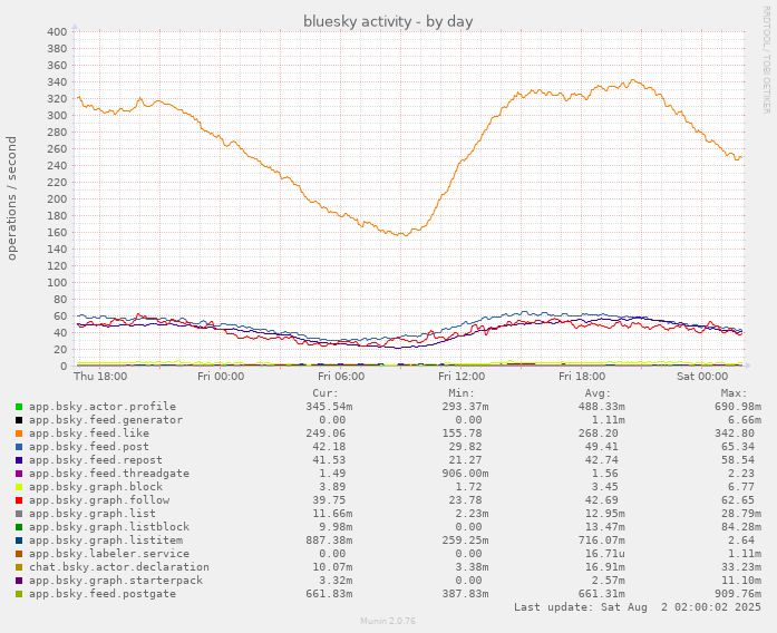 munin chart showing daily bluesky network activity