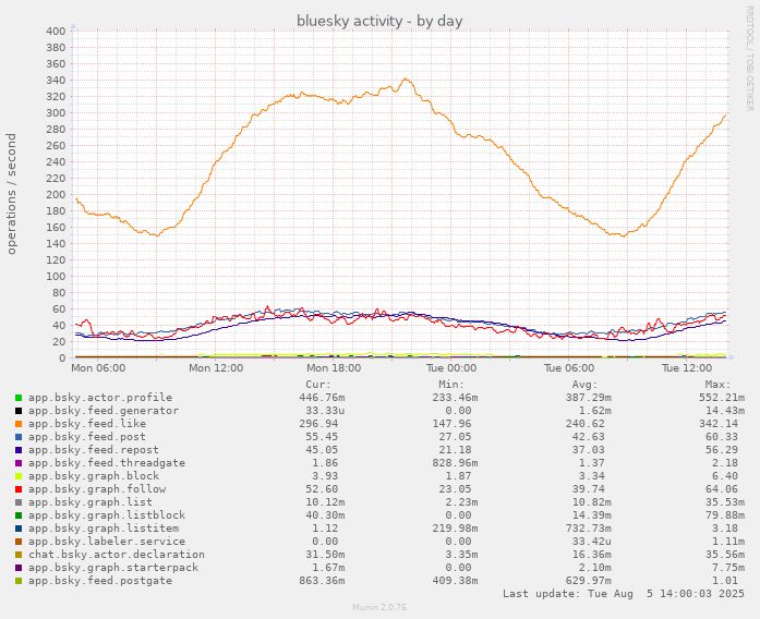 munin chart showing daily bluesky network activity