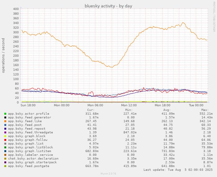 munin chart showing daily bluesky network activity