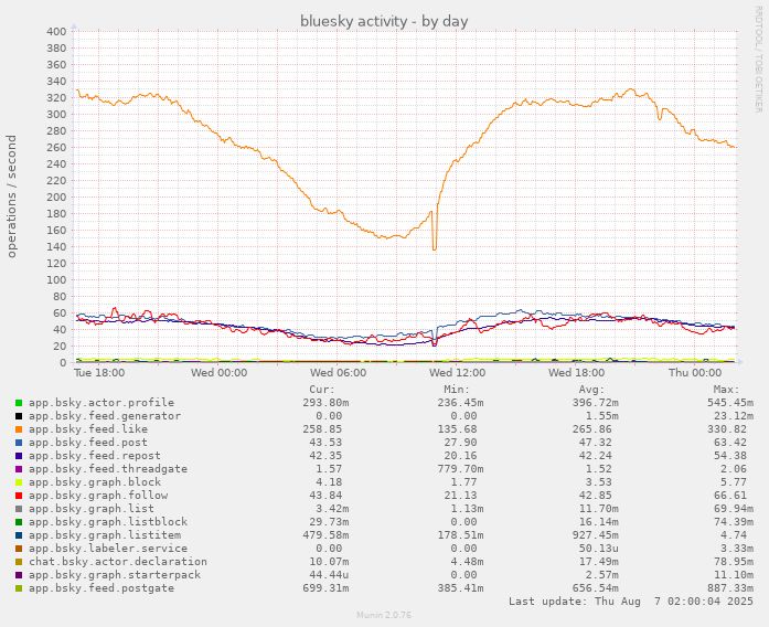 munin chart showing daily bluesky network activity