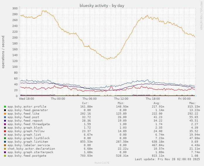 munin chart showing daily bluesky network activity
