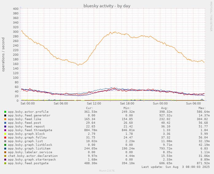 munin chart showing daily bluesky network activity