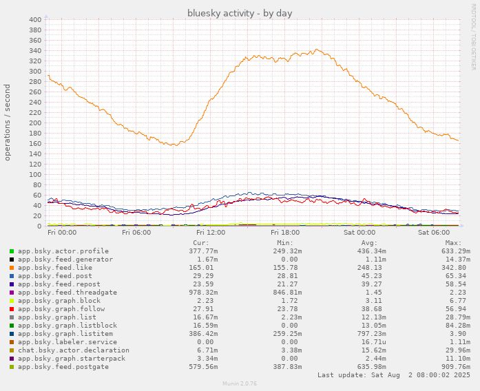 munin chart showing daily bluesky network activity