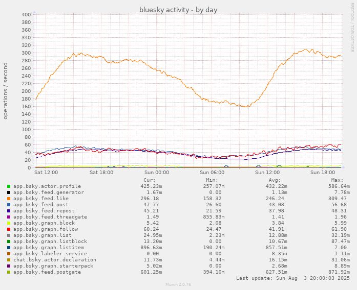 munin chart showing daily bluesky network activity